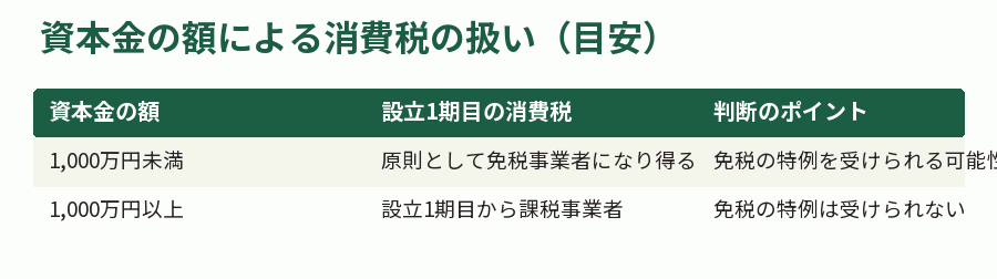 資本金の額による消費税の扱い（目安）