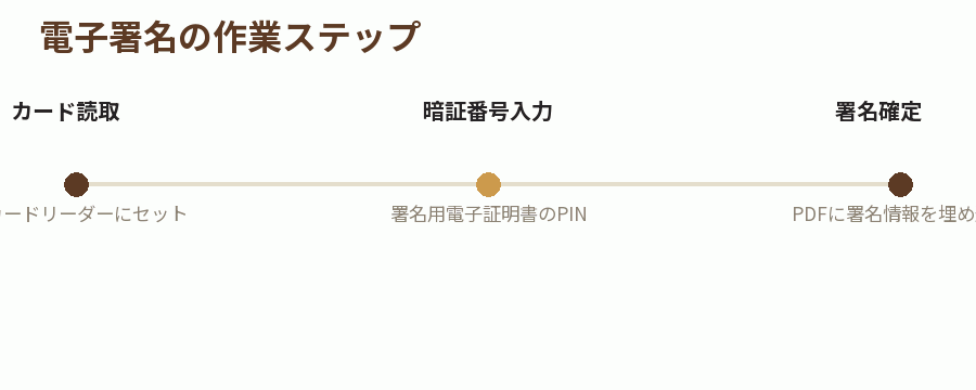 電子署名の作業ステップ