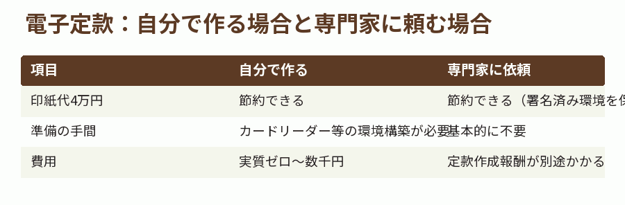 電子定款:自分で作る場合と専門家に頼む場合
