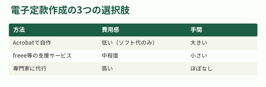 電子定款作成の3つの選択肢