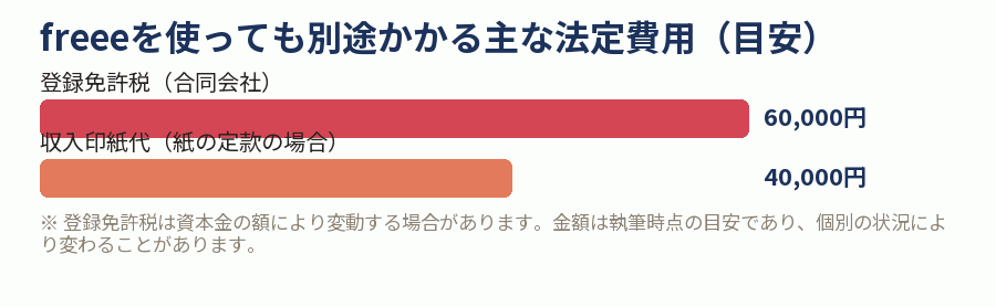 freeeを使っても別途かかる主な法定費用(目安)