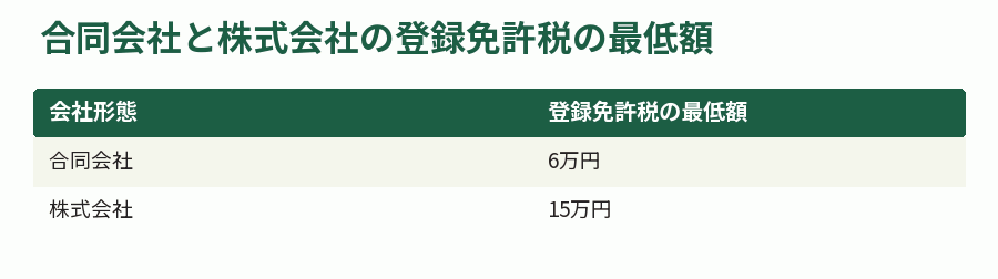 合同会社と株式会社の登録免許税の最低額