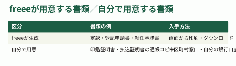 freeeが用意する書類/自分で用意する書類