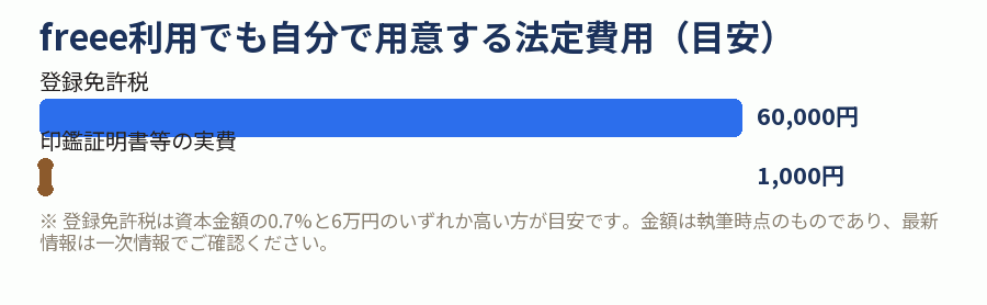 freee利用でも自分で用意する法定費用(目安)