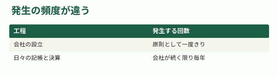 発生の頻度が違う