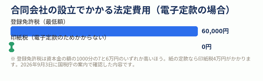 合同会社の設立でかかる法定費用(電子定款の場合)