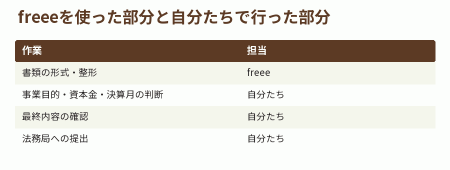 freeeを使った部分と自分たちで行った部分
