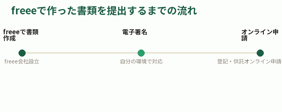 freeeで作った書類を提出するまでの流れ