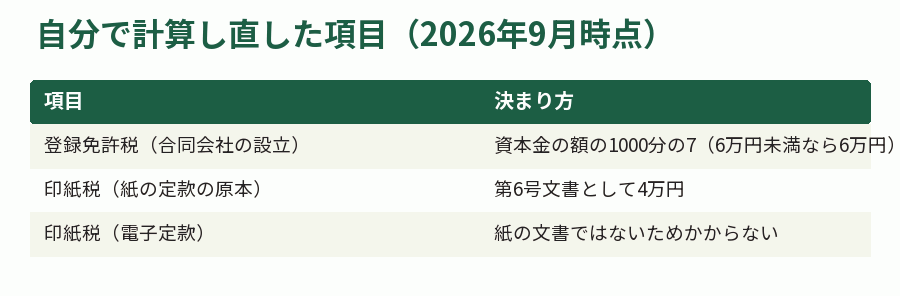 自分で計算し直した項目（2026年9月時点）