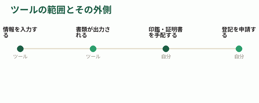 ツールの範囲とその外側