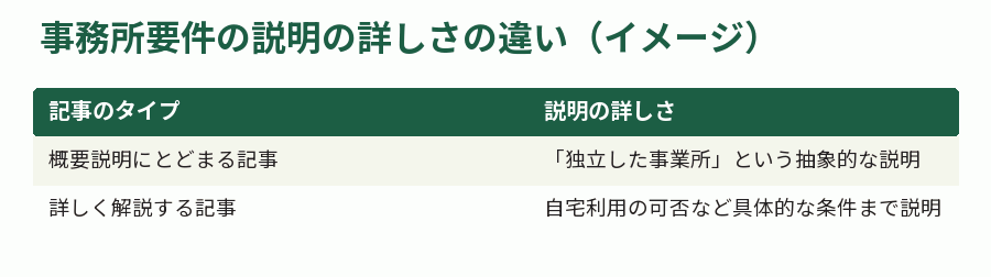 事務所要件の説明の詳しさの違い（イメージ）