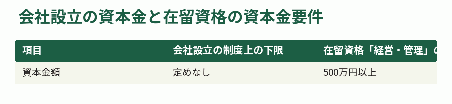 会社設立の資本金と在留資格の資本金要件