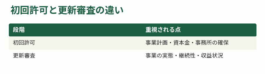初回許可と更新審査の違い