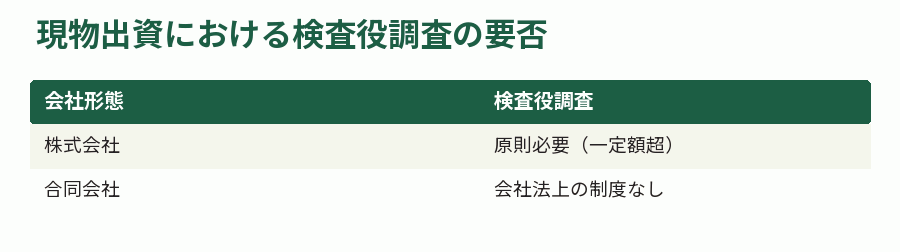現物出資における検査役調査の要否
