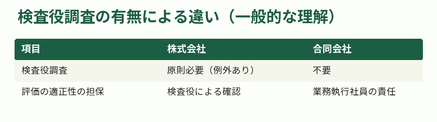 検査役調査の有無による違い（一般的な理解）