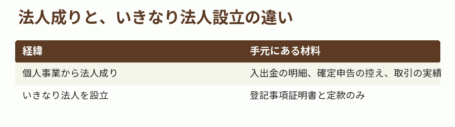 法人成りと、いきなり法人設立の違い