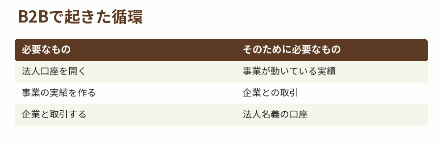 B2Bで起きた循環