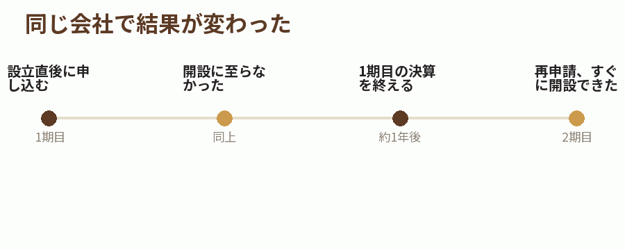 同じ会社で結果が変わった