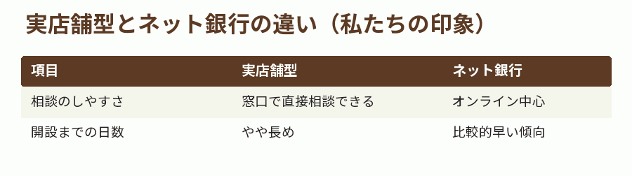 実店舗型とネット銀行の違い(私たちの印象)