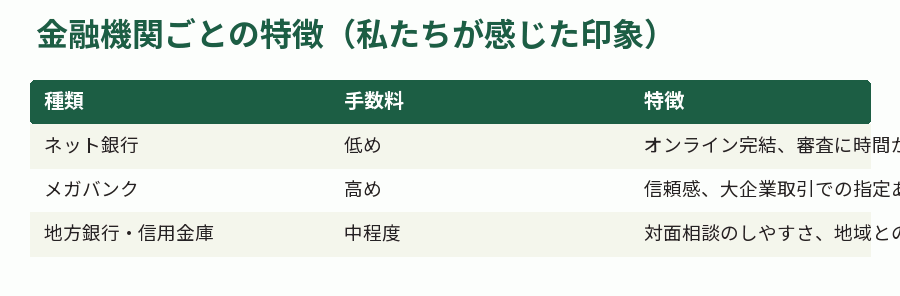 金融機関ごとの特徴（私たちが感じた印象）