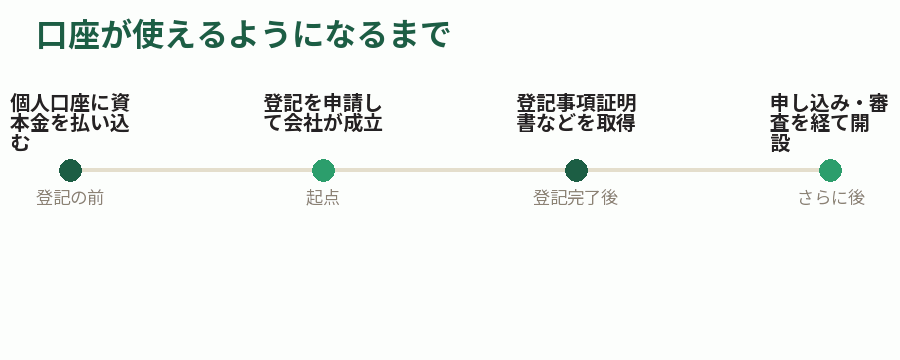 口座が使えるようになるまで