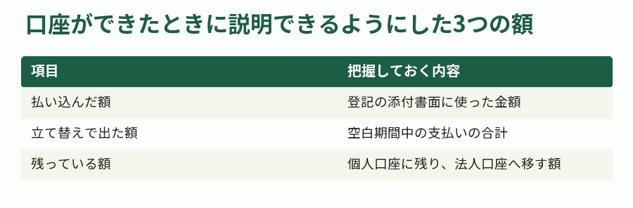 口座ができたときに説明できるようにした3つの額