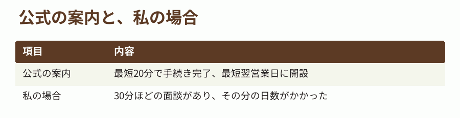 公式の案内と、私の場合