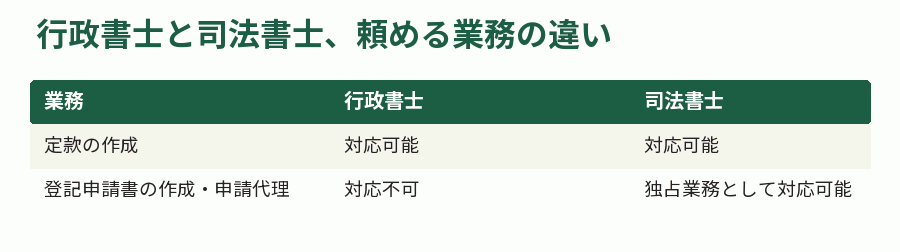 行政書士と司法書士、頼める業務の違い