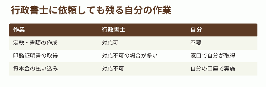 行政書士に依頼しても残る自分の作業