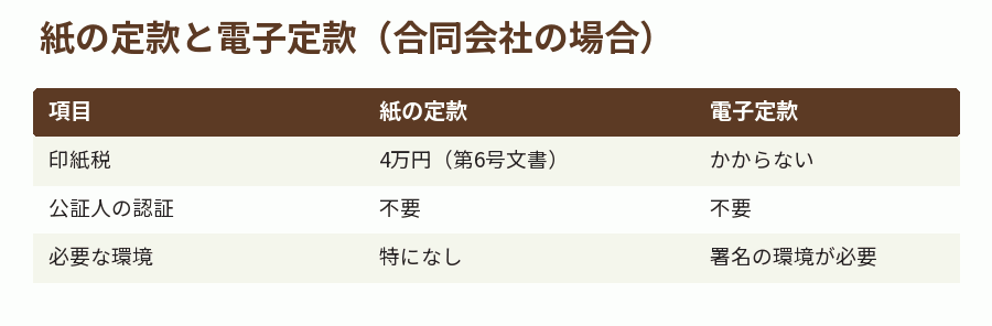 紙の定款と電子定款（合同会社の場合）