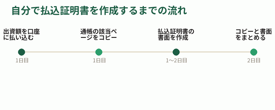 自分で払込証明書を作成するまでの流れ