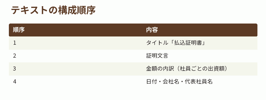 テキストの構成順序