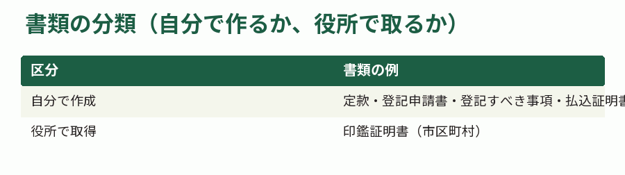 書類の分類（自分で作るか、役所で取るか）