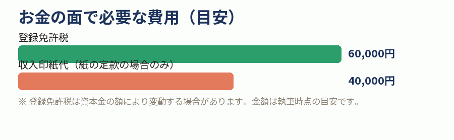お金の面で必要な費用（目安）