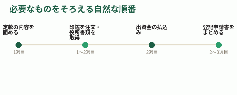 必要なものをそろえる自然な順番