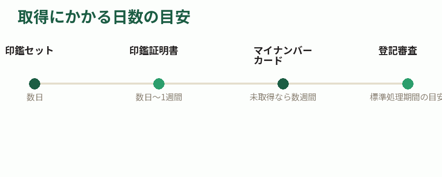 取得にかかる日数の目安