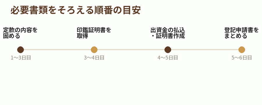 必要書類をそろえる順番の目安