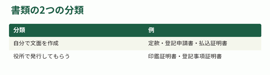 書類の2つの分類