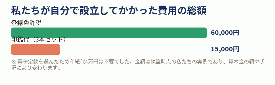 私たちが自分で設立してかかった費用の総額