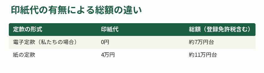 印紙代の有無による総額の違い