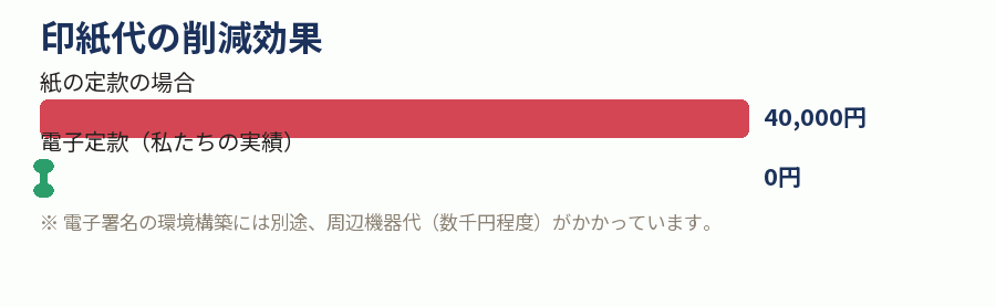 印紙代の削減効果