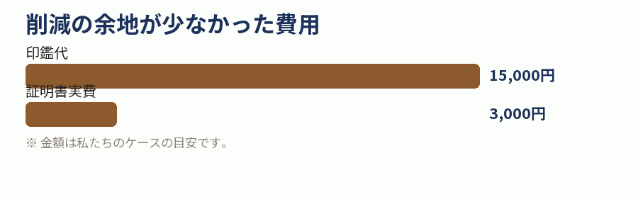 削減の余地が少なかった費用