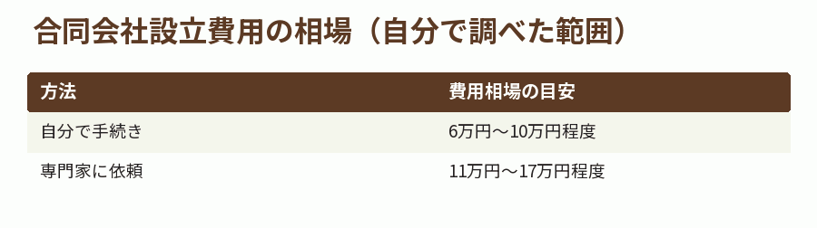 合同会社設立費用の相場(自分で調べた範囲)