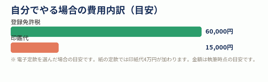 自分でやる場合の費用内訳(目安)