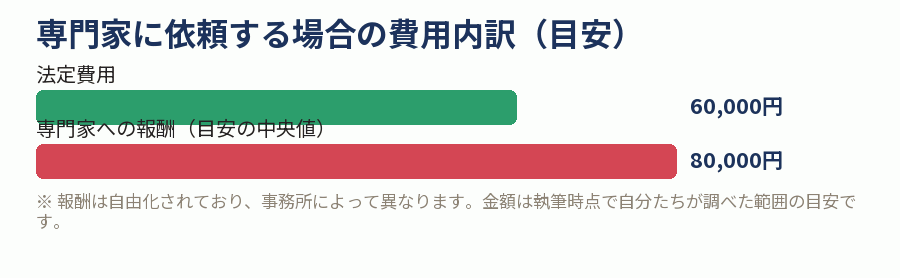 専門家に依頼する場合の費用内訳(目安)