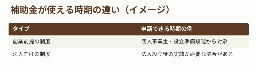 補助金が使える時期の違い(イメージ)