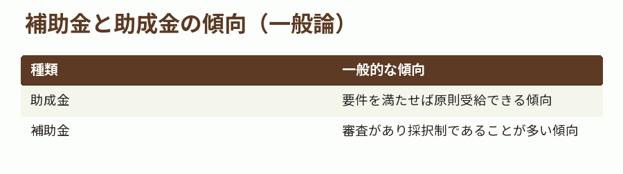 補助金と助成金の傾向（一般論）
