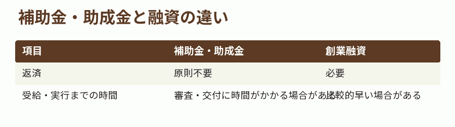 補助金・助成金と融資の違い