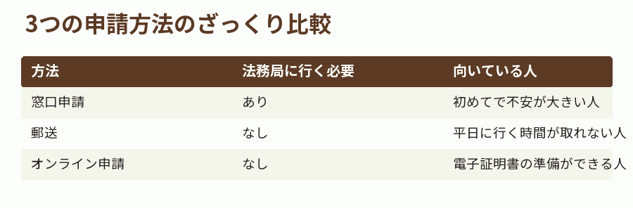 3つの申請方法のざっくり比較