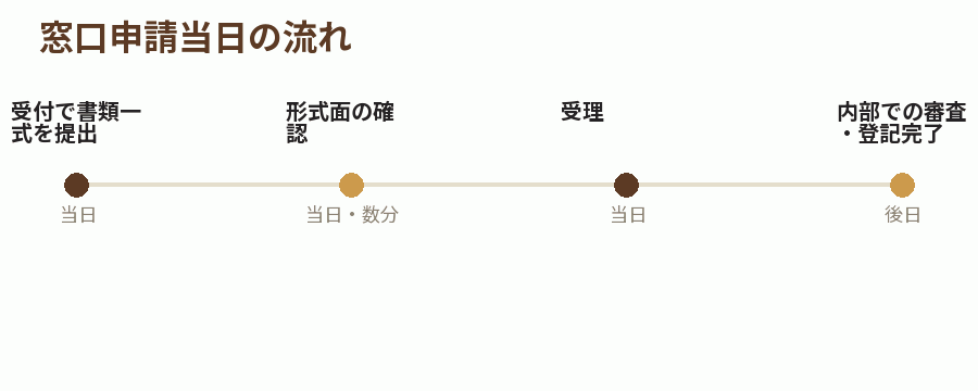 窓口申請当日の流れ